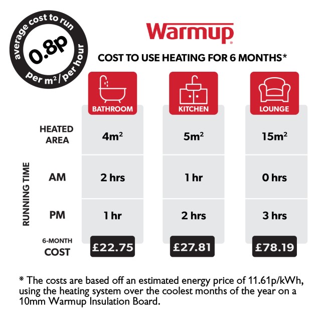 1sqm DCM Pro Electric Underfloor Heating Kit with Tempo Thermostat - Warmup